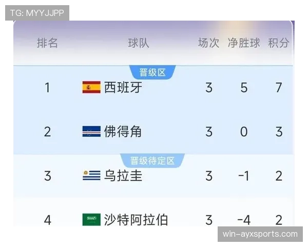世界杯H组进球统计：小组赛防守强度成为焦点